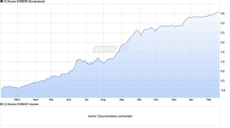euribor 12 months chart